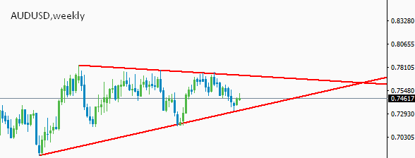 aud weekly